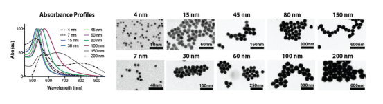 Luna Nanotech 纳米粒子相关产品 Luna Nanotech 纳米粒子相关产品