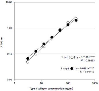 Chondrex热销产品--Type II Collagen Detection Kit（II型胶原检测试剂盒）