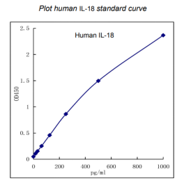 新品推荐——Human IL-18 ELISA kit (Quick Test)