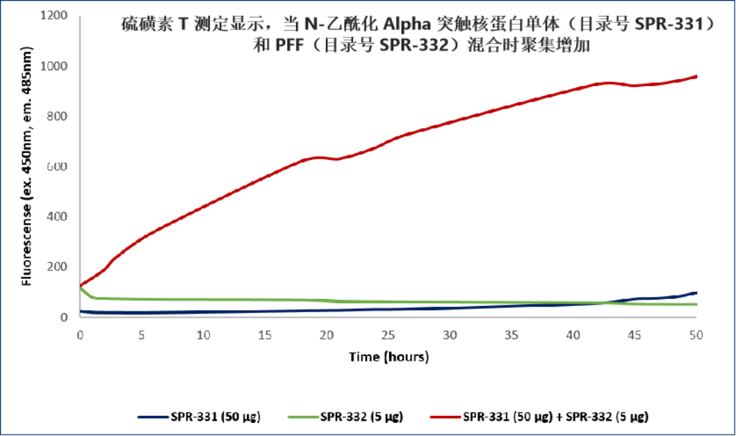 StressMarq的Alpha 突触核蛋白A53T 突变型PFF StressMarq的Alpha 突触核蛋白A53T 突变型PFF