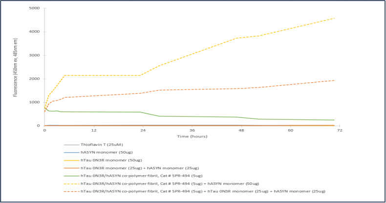 StressMarq的Alpha 突触核蛋白A53T 突变型PFF StressMarq的Alpha 突触核蛋白A53T 突变型PFF