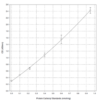 Protein carbonyl ELISA kit羰基化蛋白ELISA试剂盒——ENZO热销产品