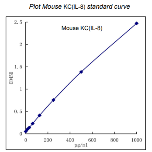 新品推荐｜Mouse KC(IL-8) 快速检测ELISA试剂盒