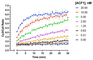 Epicypher热销产品——EpiDyne-FRET Nucleosome Remodeling Assay Substrate