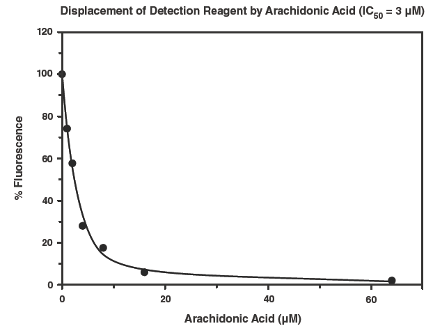 Cayman检测试剂盒(Assay kits)---代谢篇（一）