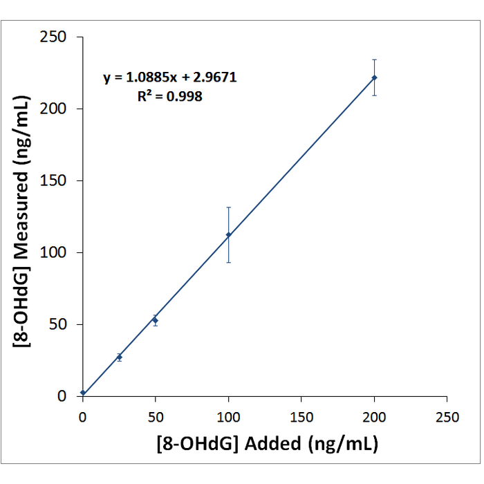 stressmarq热销产品DNA Damage (8-OHdG) ELISA Kit