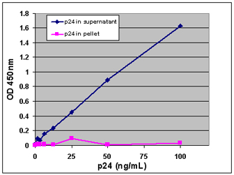 QuickTiter Lentivirus Titer Kit (Lentivirus-Associated p24)