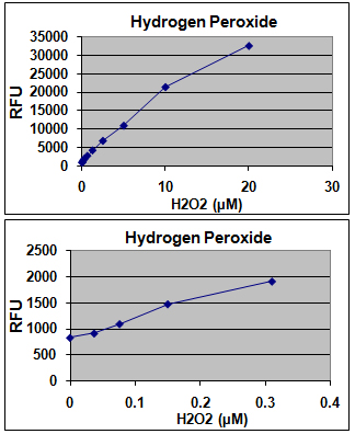 热销产品OxiSelect In Vitro ROS/RNS Assay Kit (Green Fluorescence)