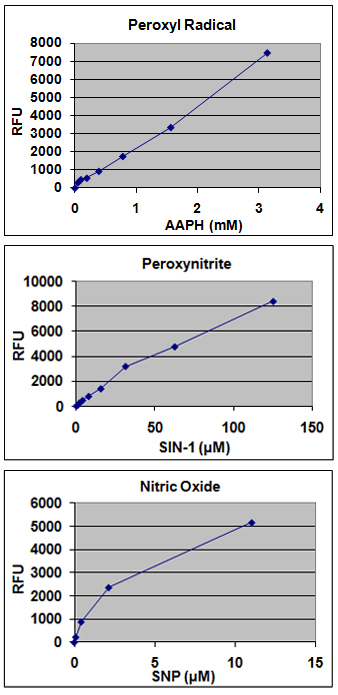 热销产品OxiSelect In Vitro ROS/RNS Assay Kit (Green Fluorescence)