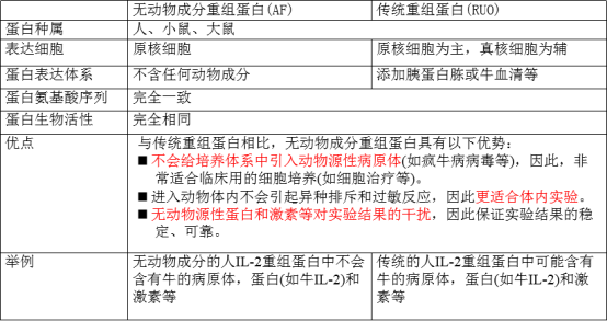 Peprotech细胞因子其他常见问题