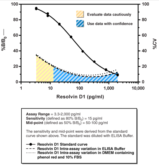 Resolvin D1 ELISA Kit （货号：500380），Cayman热销产品