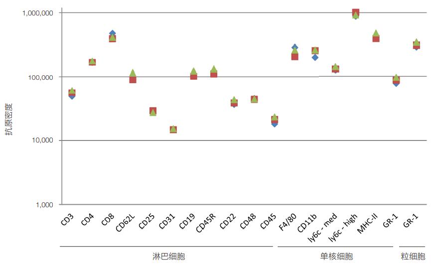 人和小鼠表面抗原密度及其测量方法