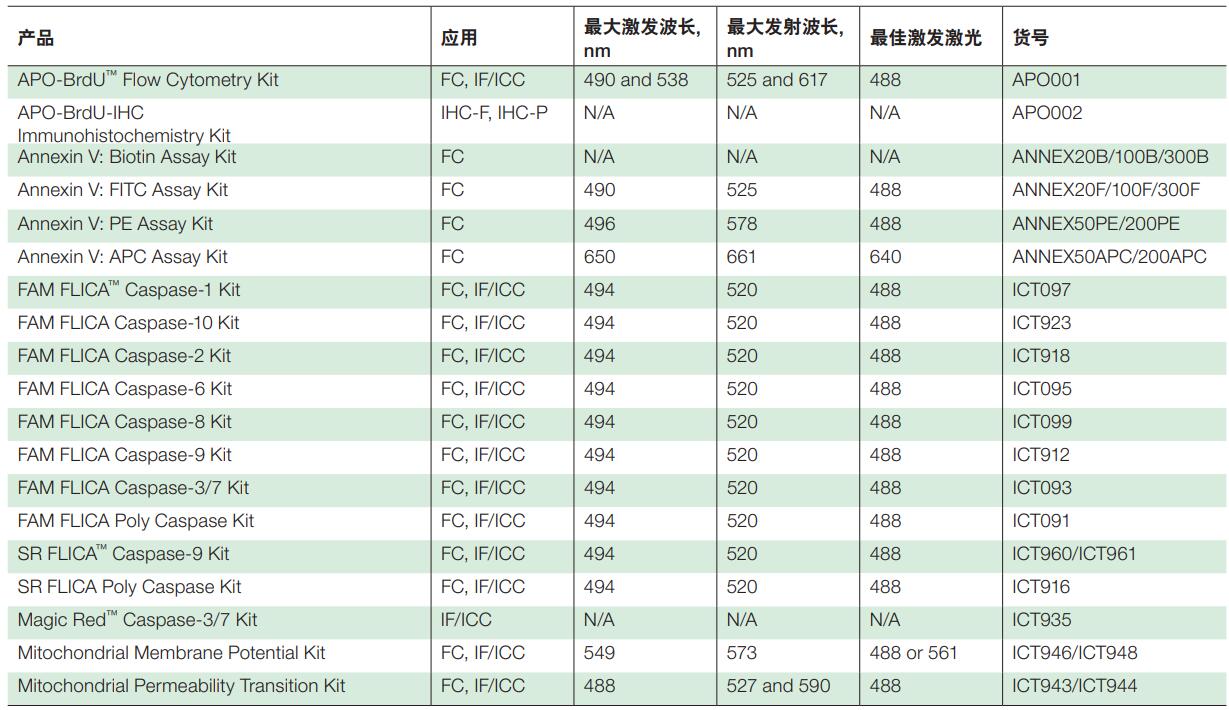 细胞凋亡试剂盒及细胞凋亡的抗体