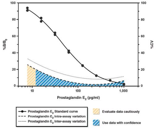 前列腺素（Prostaglandin）检测试剂盒