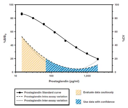 前列腺素（Prostaglandin）检测试剂盒